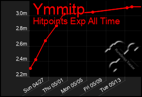 Total Graph of Ymmitp