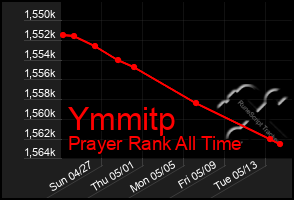 Total Graph of Ymmitp