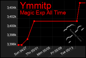 Total Graph of Ymmitp