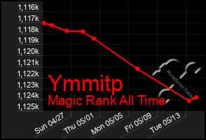 Total Graph of Ymmitp