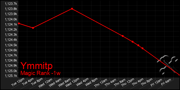 Last 7 Days Graph of Ymmitp