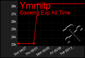 Total Graph of Ymmitp