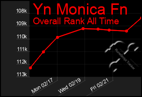 Total Graph of Yn Monica Fn