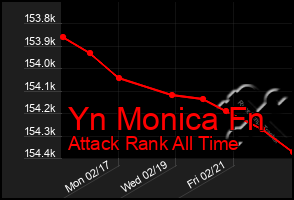 Total Graph of Yn Monica Fn