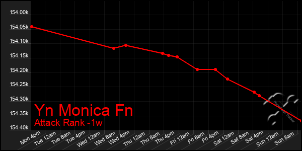 Last 7 Days Graph of Yn Monica Fn