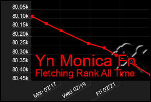 Total Graph of Yn Monica Fn