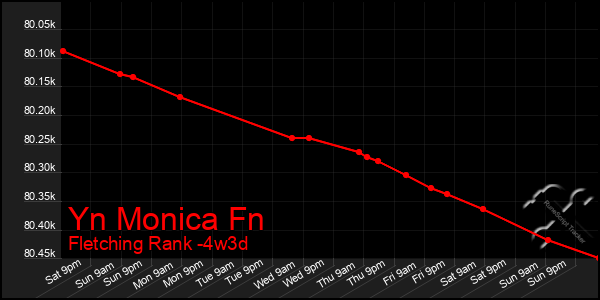 Last 31 Days Graph of Yn Monica Fn