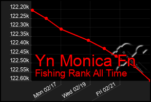 Total Graph of Yn Monica Fn