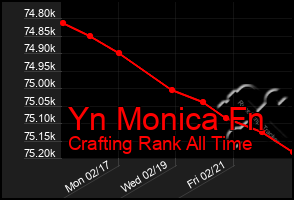 Total Graph of Yn Monica Fn