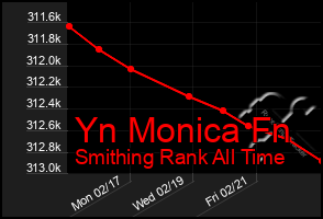 Total Graph of Yn Monica Fn