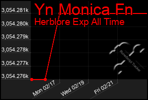 Total Graph of Yn Monica Fn