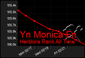 Total Graph of Yn Monica Fn