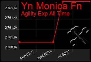 Total Graph of Yn Monica Fn