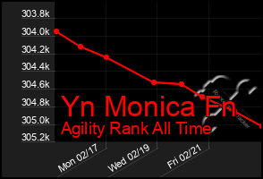 Total Graph of Yn Monica Fn