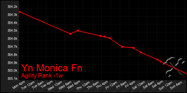 Last 7 Days Graph of Yn Monica Fn