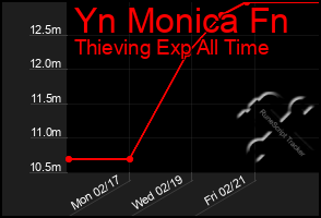 Total Graph of Yn Monica Fn