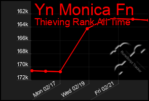 Total Graph of Yn Monica Fn