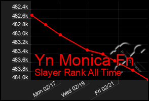 Total Graph of Yn Monica Fn