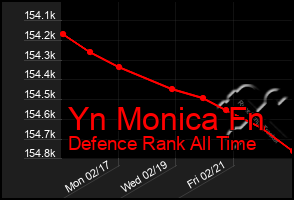 Total Graph of Yn Monica Fn