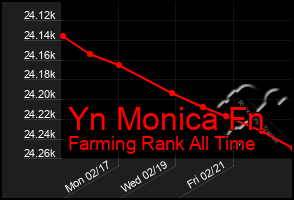 Total Graph of Yn Monica Fn