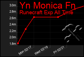 Total Graph of Yn Monica Fn