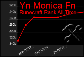 Total Graph of Yn Monica Fn