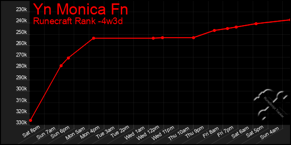 Last 31 Days Graph of Yn Monica Fn