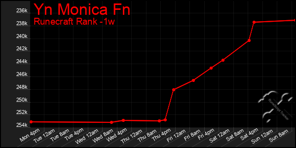 Last 7 Days Graph of Yn Monica Fn