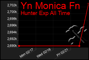 Total Graph of Yn Monica Fn