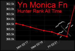 Total Graph of Yn Monica Fn