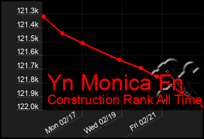 Total Graph of Yn Monica Fn