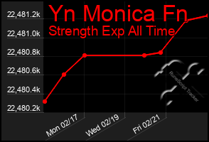 Total Graph of Yn Monica Fn