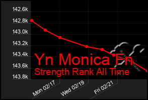 Total Graph of Yn Monica Fn