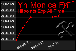 Total Graph of Yn Monica Fn