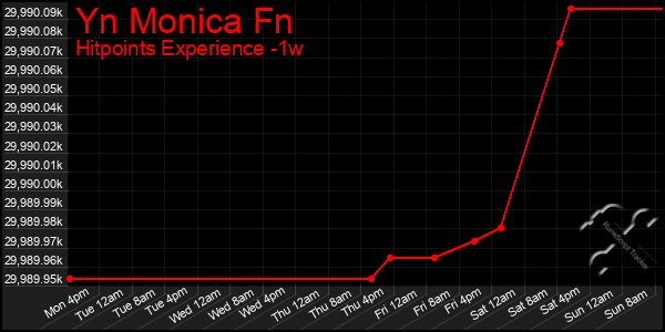 Last 7 Days Graph of Yn Monica Fn