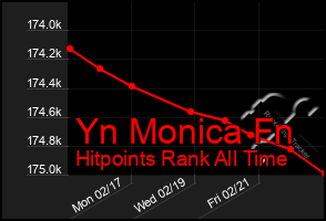 Total Graph of Yn Monica Fn