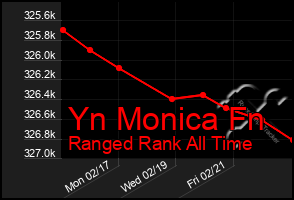 Total Graph of Yn Monica Fn