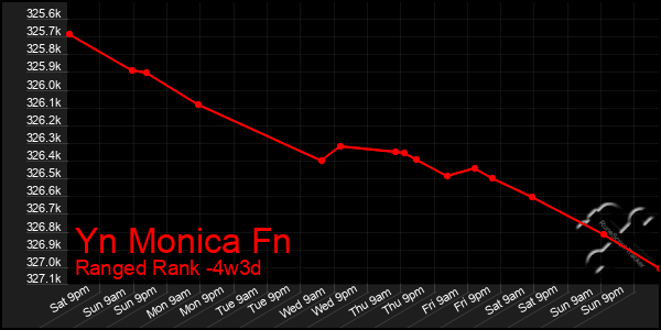 Last 31 Days Graph of Yn Monica Fn