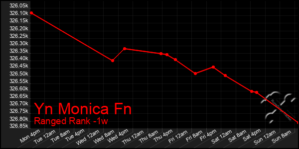 Last 7 Days Graph of Yn Monica Fn