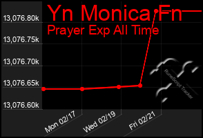 Total Graph of Yn Monica Fn