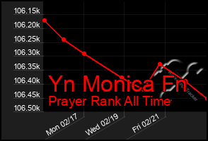 Total Graph of Yn Monica Fn