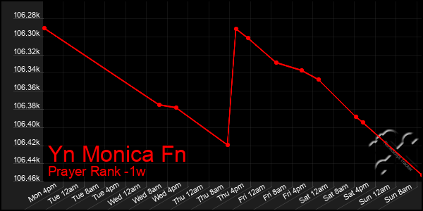 Last 7 Days Graph of Yn Monica Fn