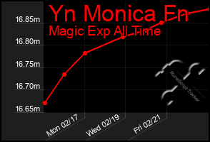 Total Graph of Yn Monica Fn