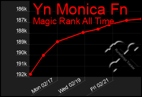 Total Graph of Yn Monica Fn