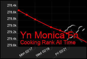 Total Graph of Yn Monica Fn