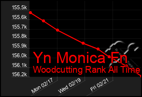 Total Graph of Yn Monica Fn