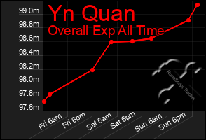 Total Graph of Yn Quan