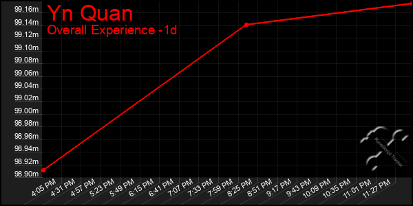 Last 24 Hours Graph of Yn Quan