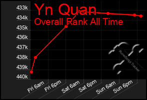Total Graph of Yn Quan