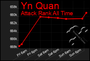 Total Graph of Yn Quan
